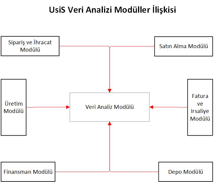 Usis veri analiz modülü ile diğer modüllerin etkileşimini anlatan şema
