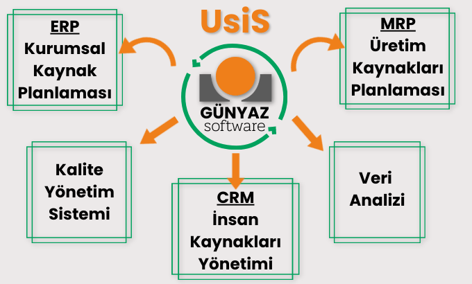 günyaz software yazılımı olan UsisS'in sunduğu çözümleri gösteren bir şema